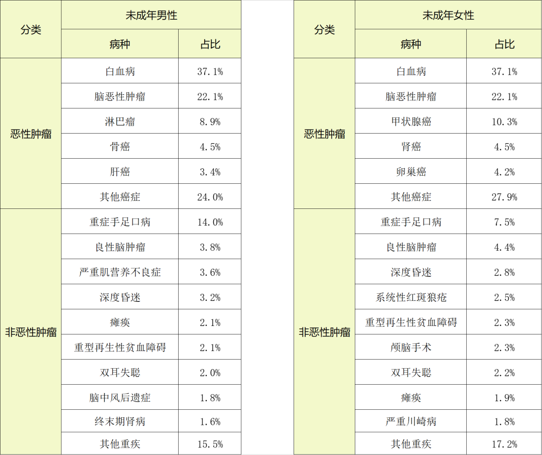 重疾双倍赔付？国华人寿的真爱保贝少儿重疾险来了-第2张图片-牧野网
