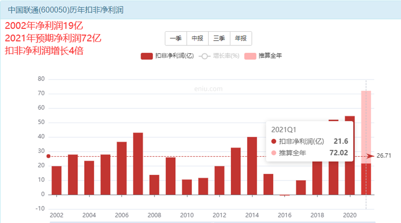 中国联通又到买入时机，敢抄底吗？-第2张图片-牧野网
