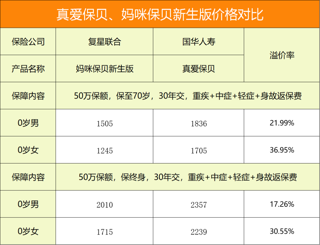 重疾双倍赔付？国华人寿的真爱保贝少儿重疾险来了-第6张图片-牧野网