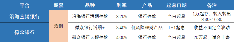 3款市场上最好的银行活期理财推荐-第1张图片-牧野网