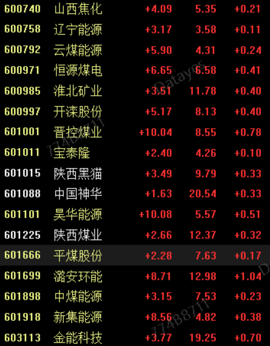 煤炭板块涨起来像白酒 -第6张图片-牧野网
