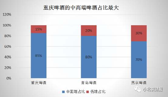 重庆啤酒股价累计涨幅3倍 啤酒行业上涨的核心动力是什么-第5张图片-牧野网