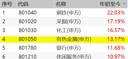 美国五月就业数据不及预期，有色板块还有机会涨？-第2张图片-牧野网