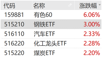 有色60ETF暴涨6.06%！盘后超预期降准来了！-第4张图片-牧野网