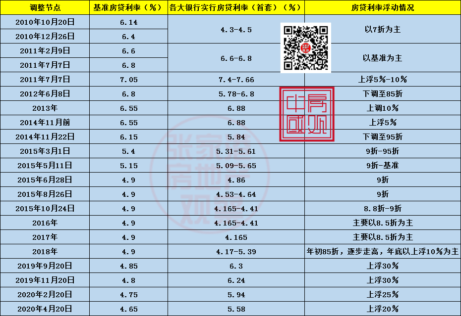 张家港近10年房贷利率一览！附最新房贷利率！-第2张图片-牧野网