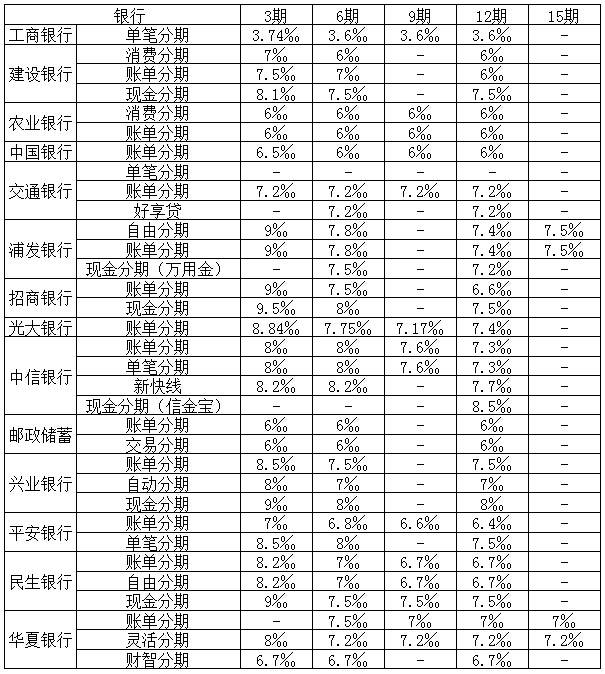 各大主流银行信用卡分期付款手续费一览表-第1张图片-牧野网
