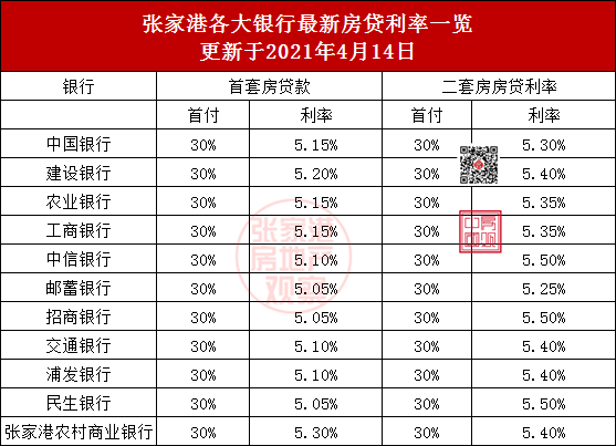 张家港近10年房贷利率一览！附最新房贷利率！-第3张图片-牧野网