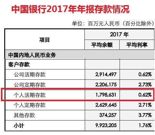 余额宝规模达1.8万亿元  超过中行活期存款-第2张图片-牧野网