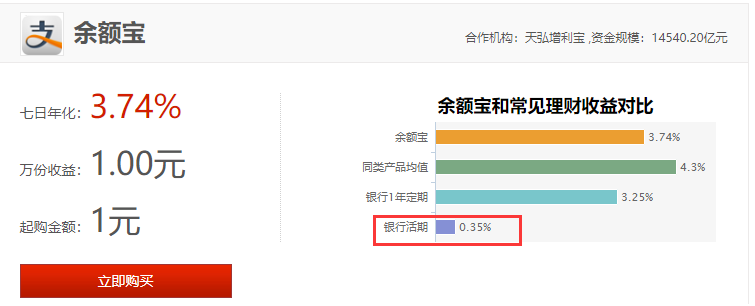 余额宝规模达1.8万亿元  超过中行活期存款-第7张图片-牧野网