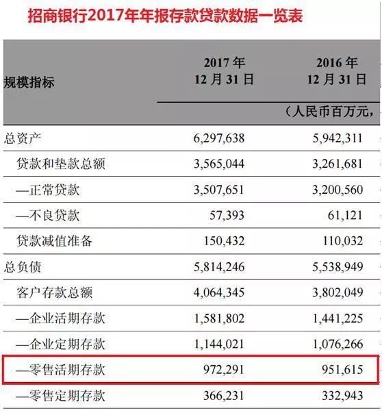 余额宝规模超过中行活期存款，四大行要换座次了？-第4张图片-牧野网