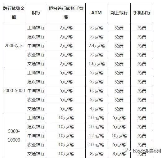 跨行转账免费的银行有哪些？2018年各大银行跨行转账手续费一览表-第1张图片-牧野网