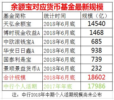 余额宝规模达1.8万亿元  超过中行活期存款-第4张图片-牧野网