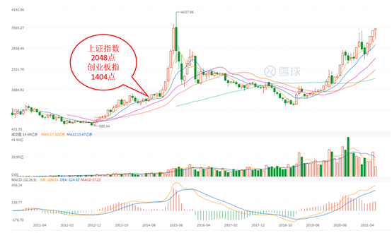 创业板指数会超过上证指数吗？