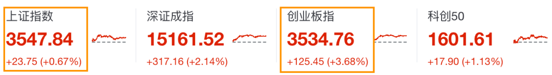 「上证指数」快要被「创业板指」赶超了......