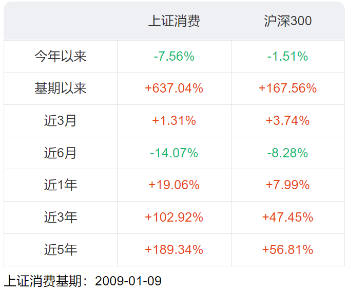 上证消费指数怎么样？-第6张图片-牧野网
