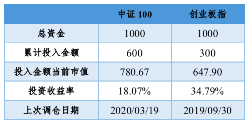 三种投资策略分享(买基金怎样投资？)-第3张图片-牧野网
