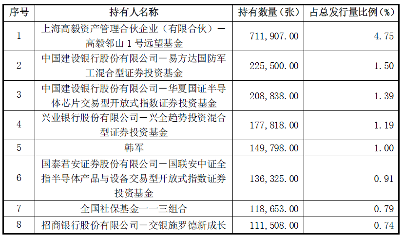 国微转债上市，差点就是140的大肉！-第1张图片-牧野网