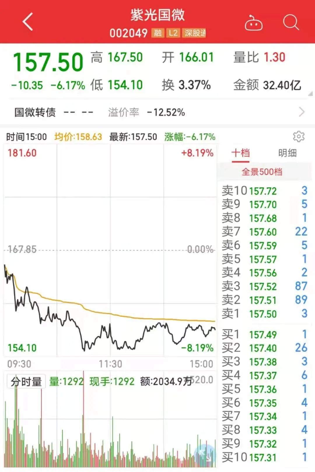 国微转债上市，差点就是140的大肉！-第3张图片-牧野网