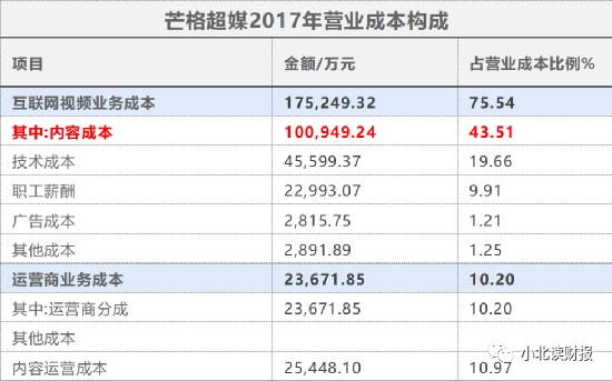 摊销是什么意思?芒果超媒无形资产摊销掉8成，是什么原因？