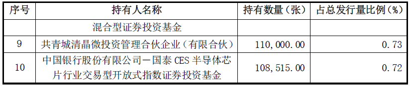 国微转债上市，差点就是140的大肉！-第2张图片-牧野网