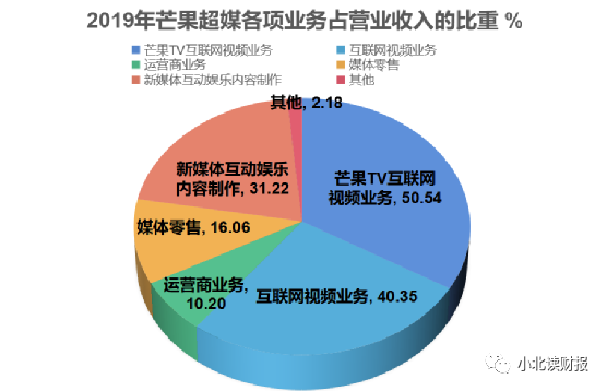 摊销是什么意思?芒果超媒无形资产摊销掉8成，是什么原因？-第2张图片-牧野网