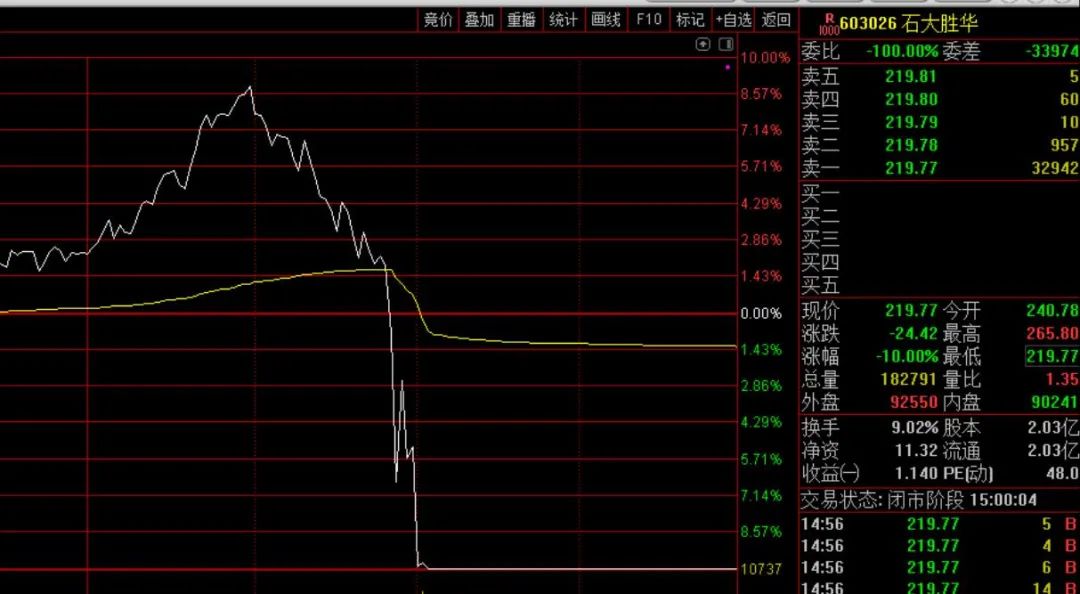 天齐锂业止盈，赚了一倍-第1张图片-牧野网