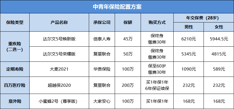 家庭怎么配置保险？-第1张图片-牧野网