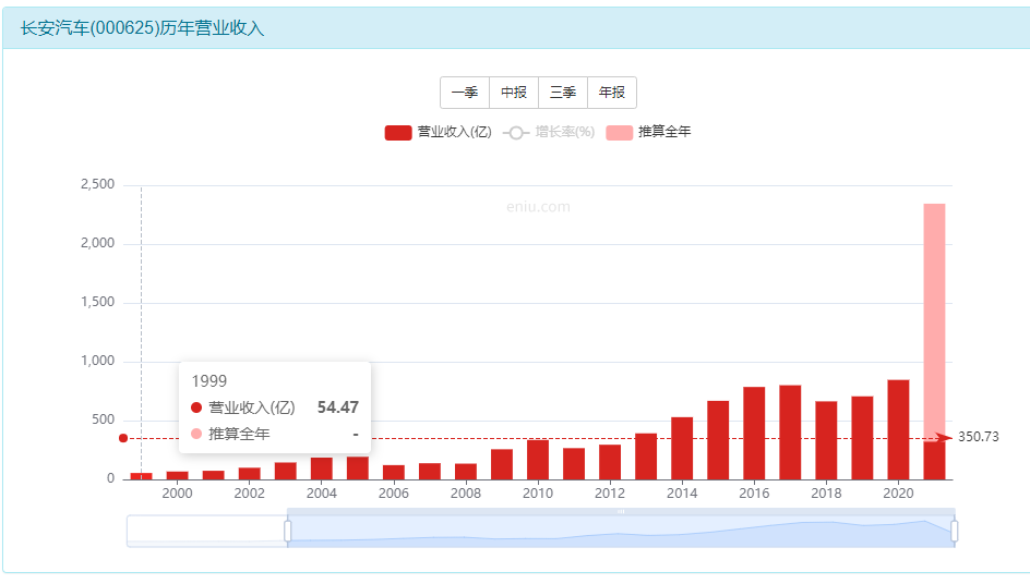 长安汽车股票估值分析，值得投吗？-第3张图片-牧野网