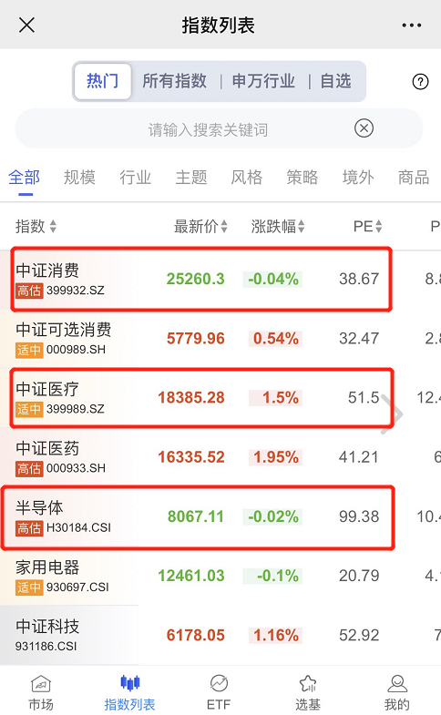 目前投资性价比更高三个赛道：消费、医药医疗、互联网科技-第3张图片-牧野网