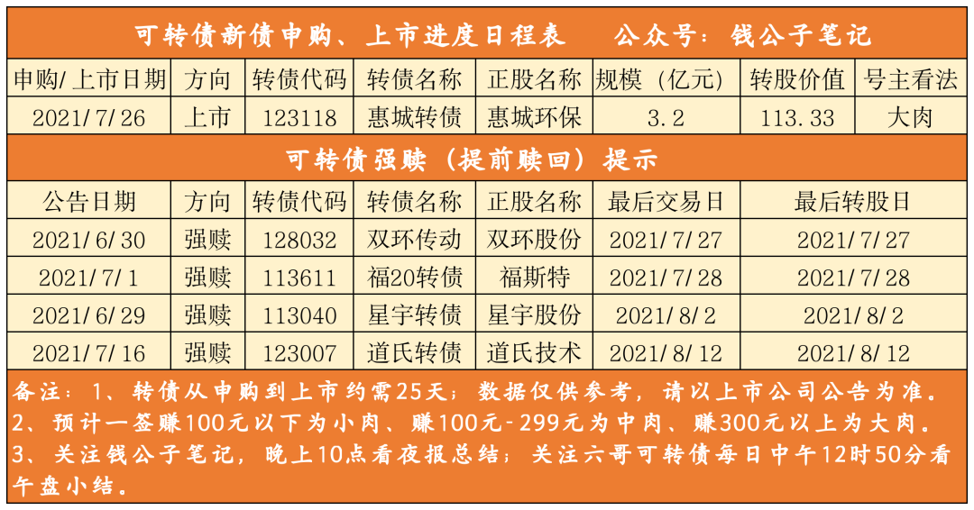 惠城转债开盘价分析，预计是一块大肉-第2张图片-牧野网