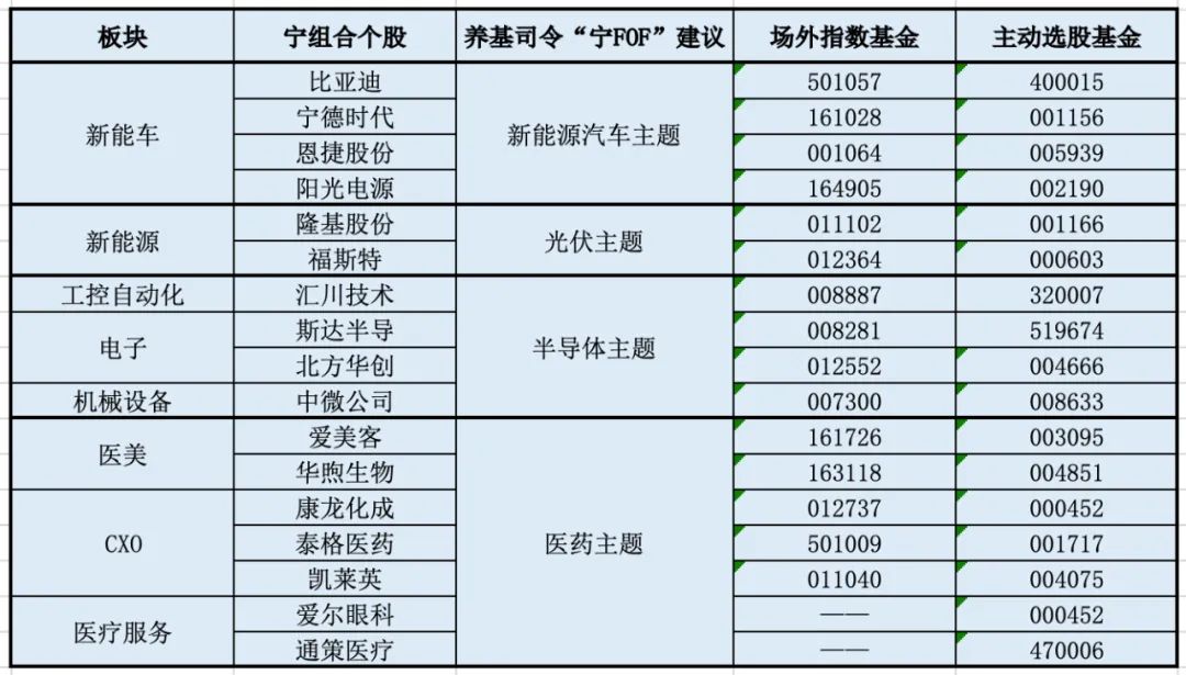 “宁组合”受追捧，如何搭建“宁FOF”？-第3张图片-牧野网