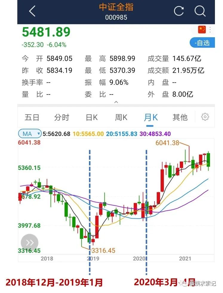 现在跌到底了吗？-第2张图片-牧野网