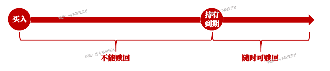 为什么基金都喜欢设置持有期？原因在哪？-第3张图片-牧野网