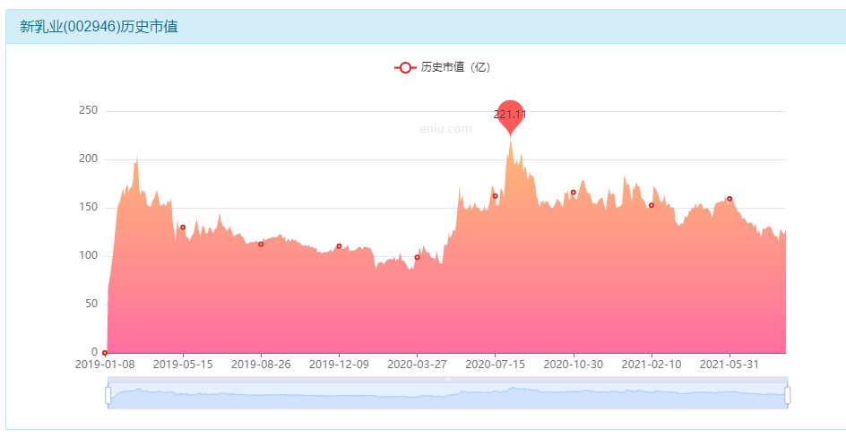 新乳业这家公司的股票怎么样？-第3张图片-牧野网