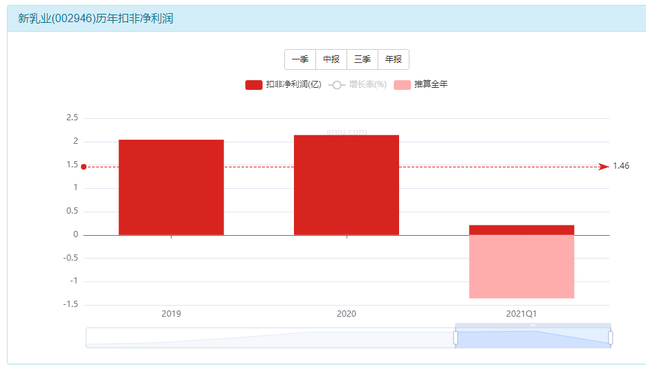 新乳业这家公司的股票怎么样？-第2张图片-牧野网