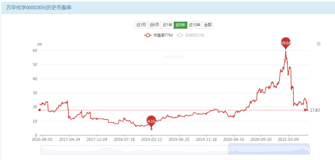 万华化学股票跌到位了没？-第2张图片-牧野网