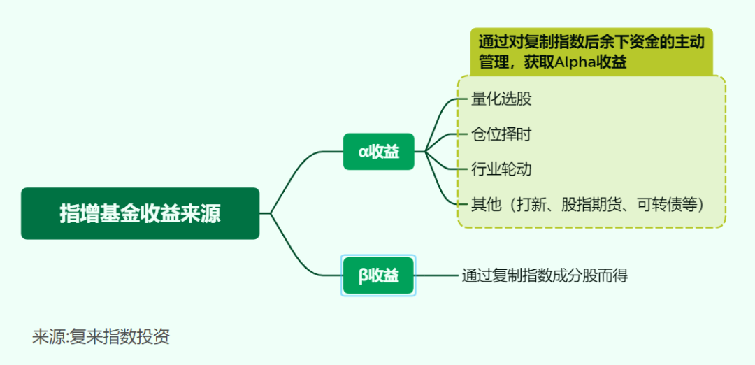 指数增强基金能跑赢指数吗？-第2张图片-牧野网