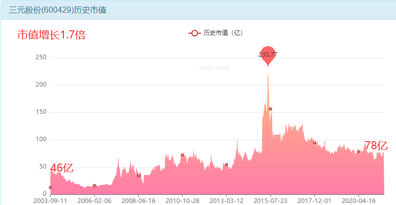 三元股份股票能买吗？-第5张图片-牧野网