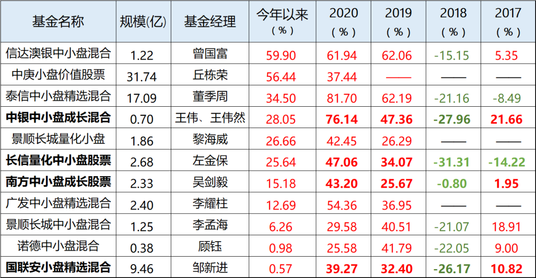 “小盘”基金都有哪些？好的中小盘基金有哪些？-第4张图片-牧野网