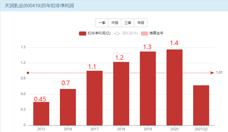 天润乳液有潜在翻一倍的机会？-第12张图片-牧野网