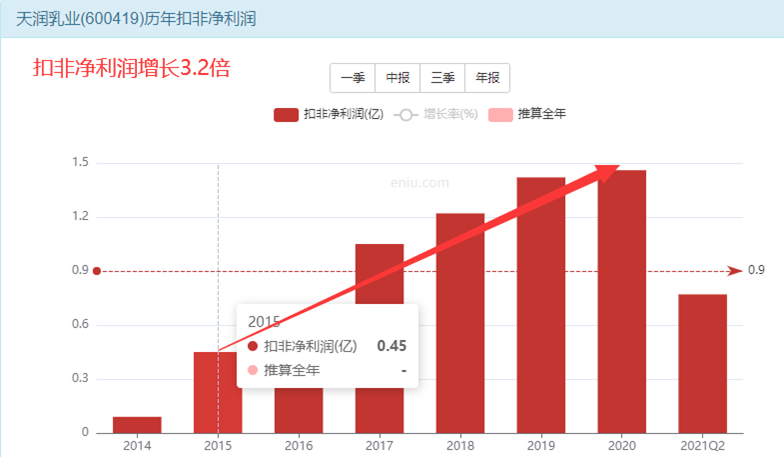 天润乳液有潜在翻一倍的机会？-第7张图片-牧野网