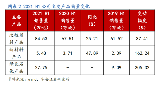 金发科技中报不及预期 股票要卖出吗