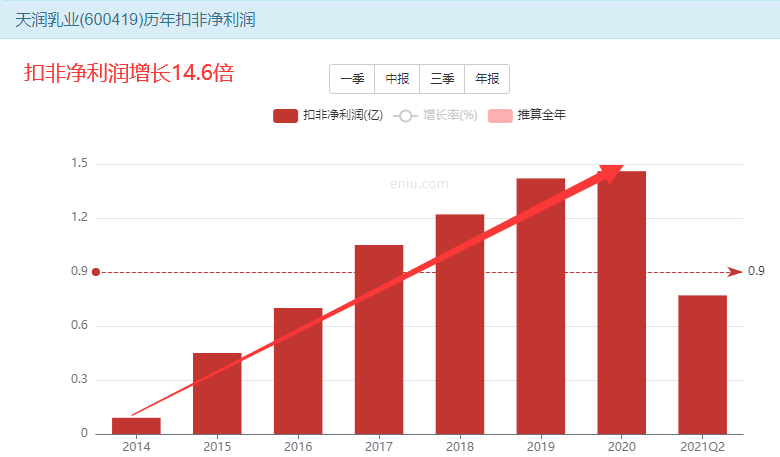 天润乳液有潜在翻一倍的机会？-第2张图片-牧野网