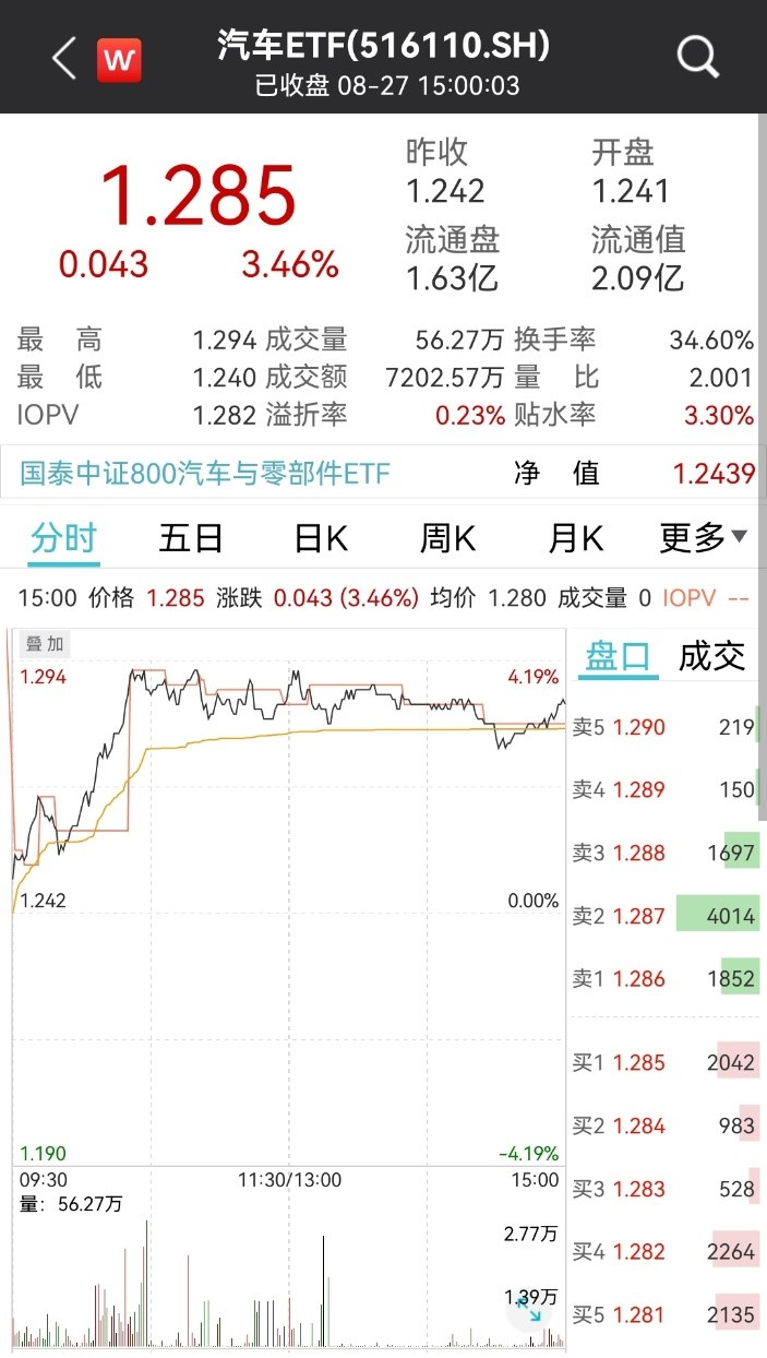 汽车业绩释放 汽车ETF（516110）盘中一度涨逾4%-第2张图片-牧野网