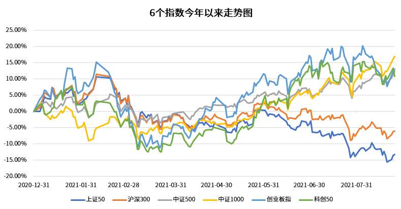 A股宽基指数今年哪只表现最好？-第2张图片-牧野网