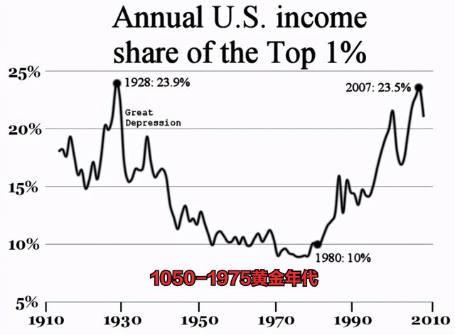美国的贫富差距是如何缩小又彻底失控的？-第3张图片-牧野网