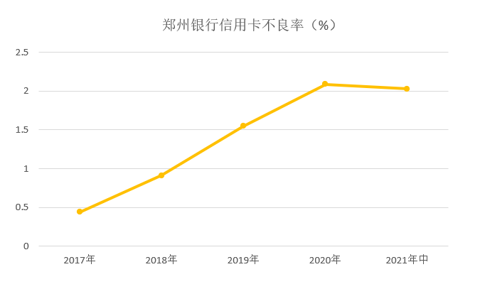 郑州银行信用卡2021年中期业绩披露-第1张图片-牧野网