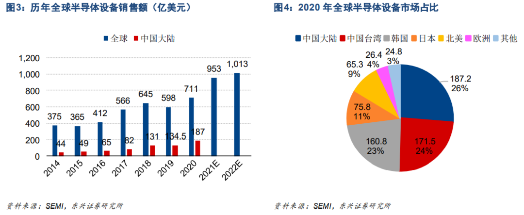 国半导体设备行业业绩爆炸 迎来历史性的机遇-第3张图片-牧野网
