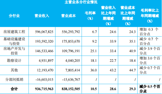 中国建筑：稳如狗的优质中报-第2张图片-牧野网