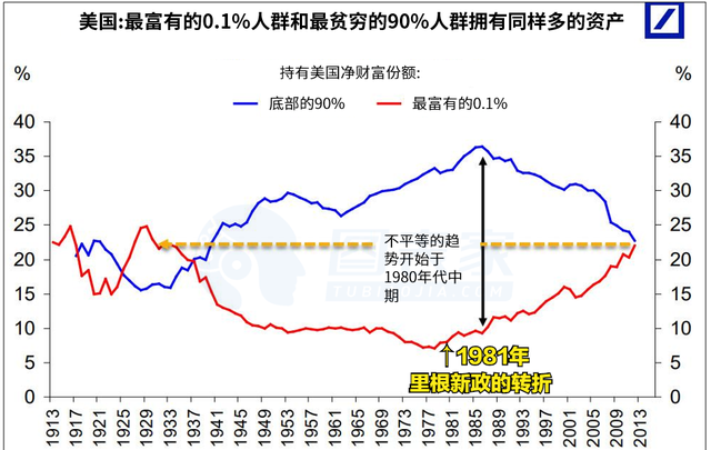 美国的贫富差距是如何缩小又彻底失控的？-第4张图片-牧野网